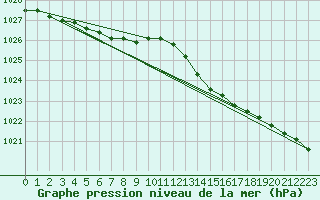 Courbe de la pression atmosphrique pour Le Talut - Belle-Ile (56)