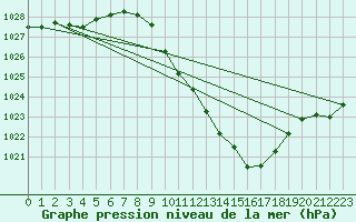 Courbe de la pression atmosphrique pour Feistritz Ob Bleiburg