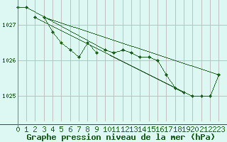 Courbe de la pression atmosphrique pour Saint-Igneuc (22)