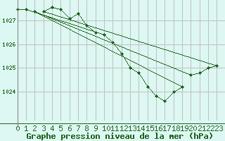 Courbe de la pression atmosphrique pour Hoherodskopf-Vogelsberg