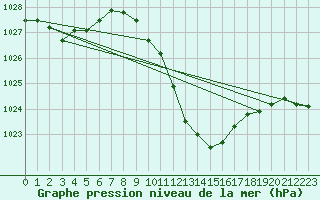 Courbe de la pression atmosphrique pour Wynau