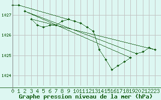 Courbe de la pression atmosphrique pour Figari (2A)