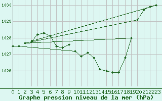 Courbe de la pression atmosphrique pour Kaisersbach-Cronhuette