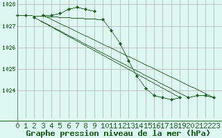 Courbe de la pression atmosphrique pour Artern