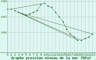 Courbe de la pression atmosphrique pour Saint-Philbert-sur-Risle (Le Rossignol) (27)