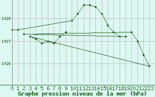 Courbe de la pression atmosphrique pour Izegem (Be)