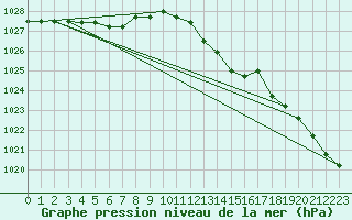 Courbe de la pression atmosphrique pour Munte (Be)