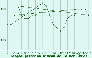Courbe de la pression atmosphrique pour Strasbourg (67)