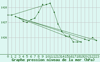 Courbe de la pression atmosphrique pour La Beaume (05)