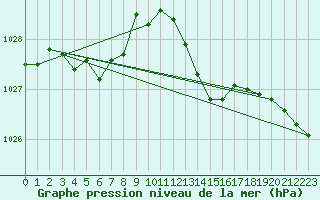 Courbe de la pression atmosphrique pour Grasque (13)