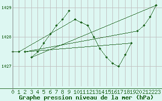 Courbe de la pression atmosphrique pour Chlons-en-Champagne (51)