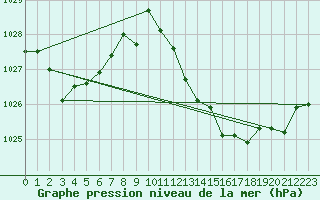 Courbe de la pression atmosphrique pour Coria