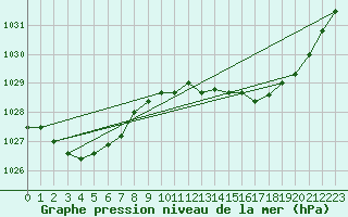 Courbe de la pression atmosphrique pour Nowra Ran Air Station