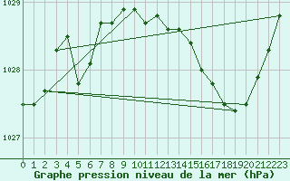 Courbe de la pression atmosphrique pour Lobbes (Be)