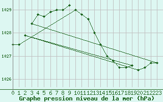 Courbe de la pression atmosphrique pour Pully-Lausanne (Sw)