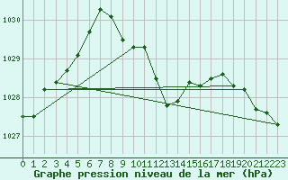 Courbe de la pression atmosphrique pour Chieming