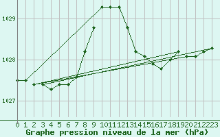 Courbe de la pression atmosphrique pour Cerisiers (89)