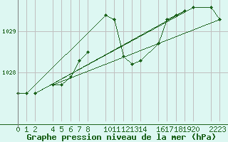 Courbe de la pression atmosphrique pour Porto Colom