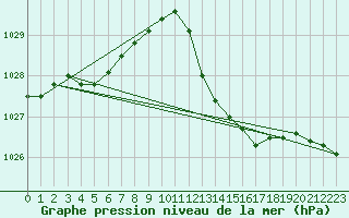 Courbe de la pression atmosphrique pour Hyres (83)