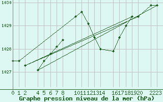 Courbe de la pression atmosphrique pour Roquetas de Mar