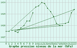 Courbe de la pression atmosphrique pour Ile d