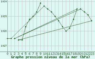 Courbe de la pression atmosphrique pour Coburg