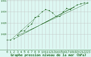 Courbe de la pression atmosphrique pour La Chapelle-Montreuil (86)