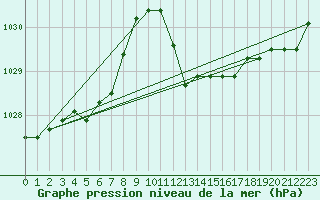 Courbe de la pression atmosphrique pour Brescia / Ghedi