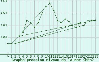 Courbe de la pression atmosphrique pour Beaucroissant (38)