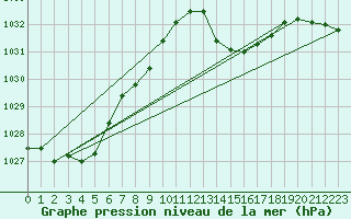Courbe de la pression atmosphrique pour Saint-Michel-d