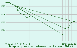 Courbe de la pression atmosphrique pour Voiron (38)