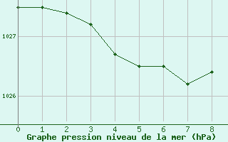 Courbe de la pression atmosphrique pour Florennes (Be)