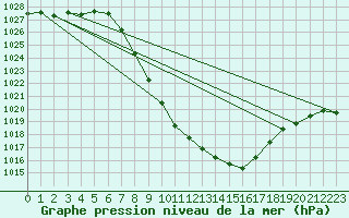 Courbe de la pression atmosphrique pour Neumarkt