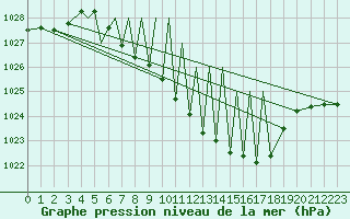 Courbe de la pression atmosphrique pour Hof