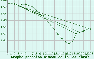 Courbe de la pression atmosphrique pour Aigle (Sw)