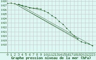 Courbe de la pression atmosphrique pour Cap de la Hve (76)