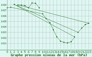 Courbe de la pression atmosphrique pour Millau - Soulobres (12)