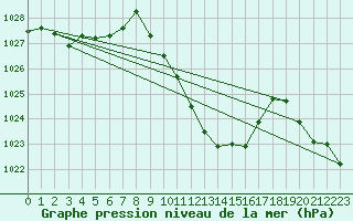 Courbe de la pression atmosphrique pour Stabio