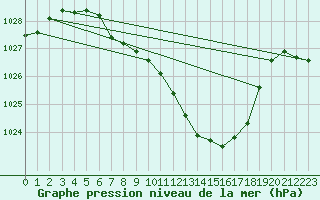 Courbe de la pression atmosphrique pour Fahy (Sw)