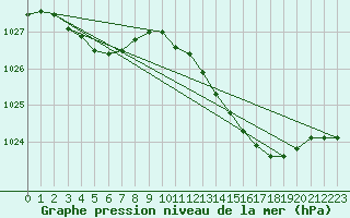 Courbe de la pression atmosphrique pour Leign-les-Bois (86)