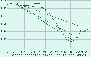 Courbe de la pression atmosphrique pour Muret (31)