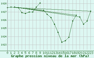 Courbe de la pression atmosphrique pour Saint-Girons (09)
