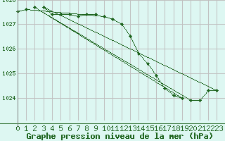 Courbe de la pression atmosphrique pour Nostang (56)