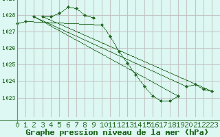 Courbe de la pression atmosphrique pour Mhling