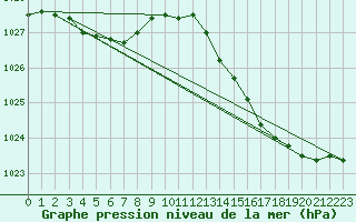 Courbe de la pression atmosphrique pour Vendme (41)