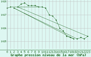 Courbe de la pression atmosphrique pour Oulu Vihreasaari