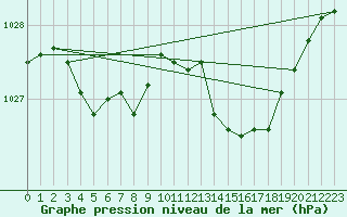 Courbe de la pression atmosphrique pour Ile d