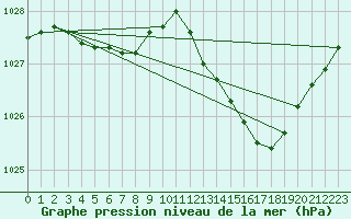 Courbe de la pression atmosphrique pour Evreux (27)