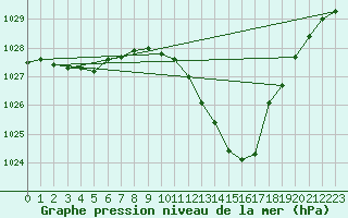 Courbe de la pression atmosphrique pour Grenoble/agglo Le Versoud (38)