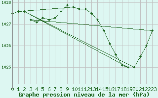 Courbe de la pression atmosphrique pour Quiberon-Arodrome (56)